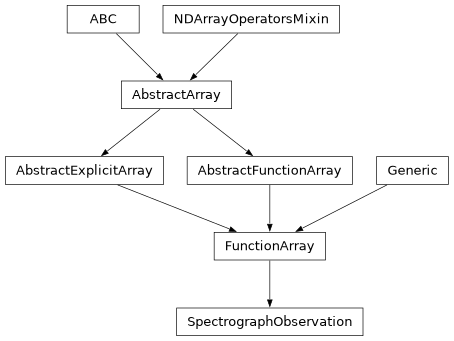 Inheritance diagram of iris.sg.SpectrographObservation