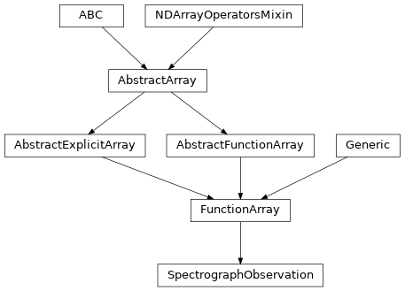 Inheritance diagram of iris.sg.SpectrographObservation